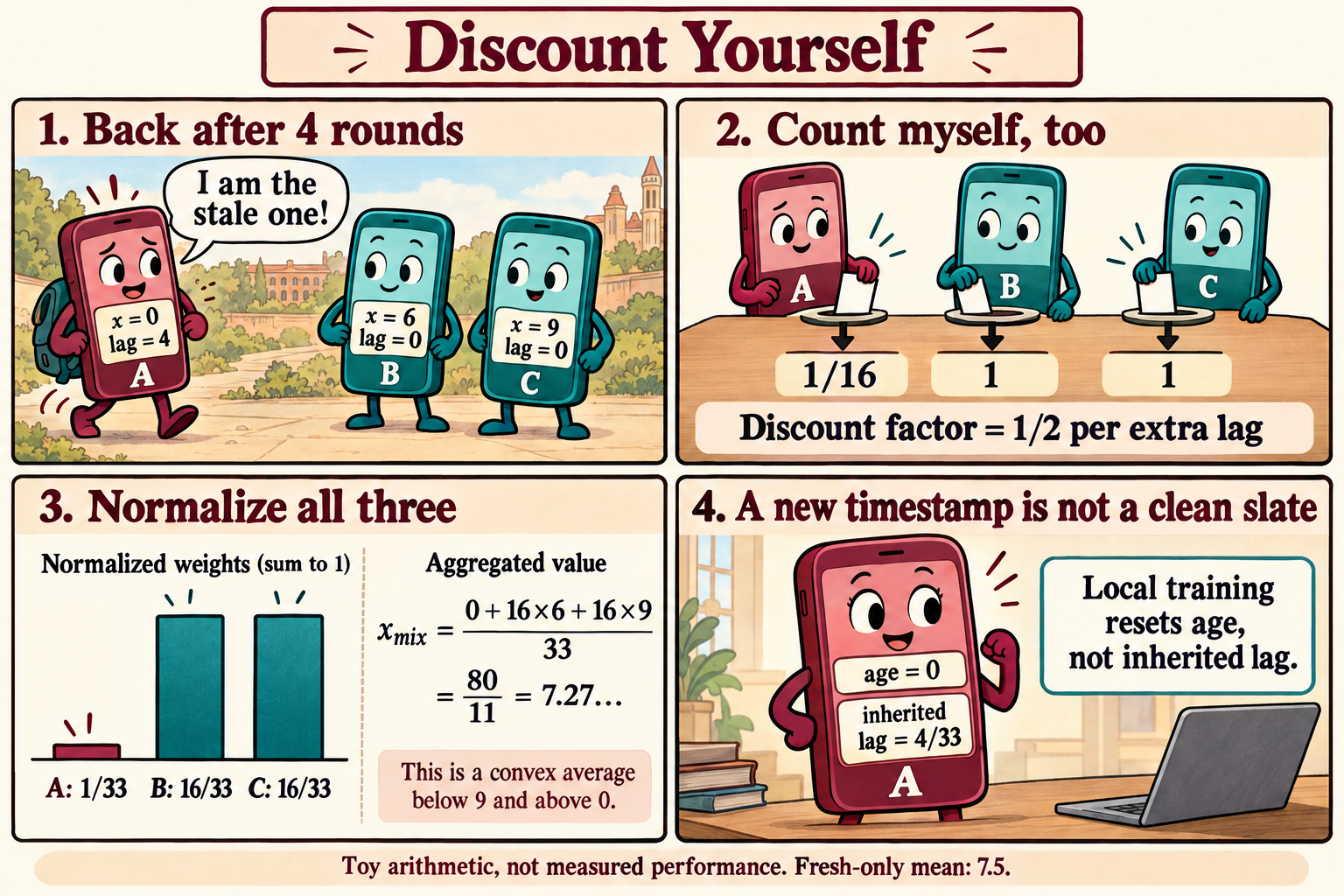 Four-panel mathematical comic about discounting a returning phone's stale model
