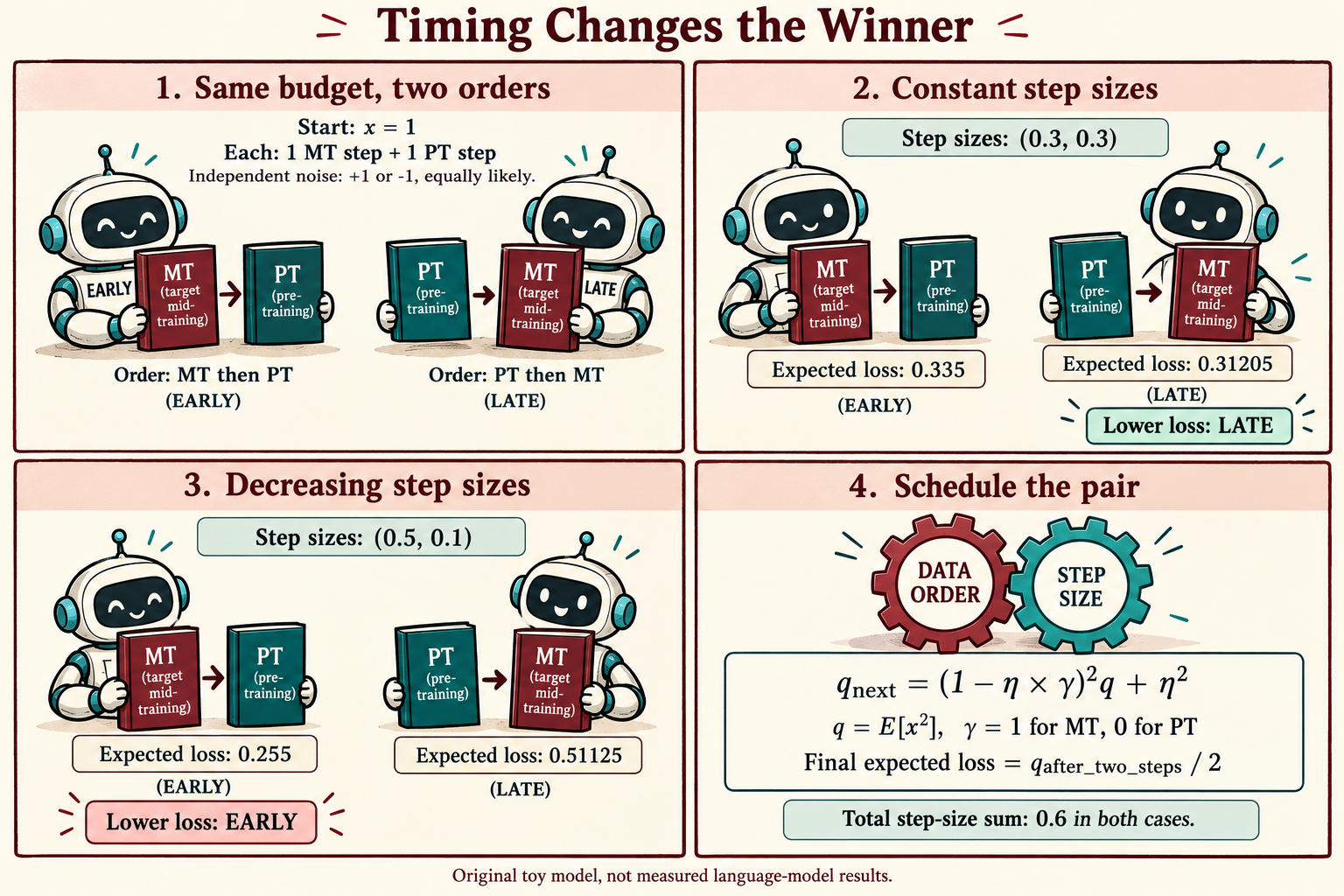 A four-panel mathematical comic comparing two data orders under constant and decreasing step sizes