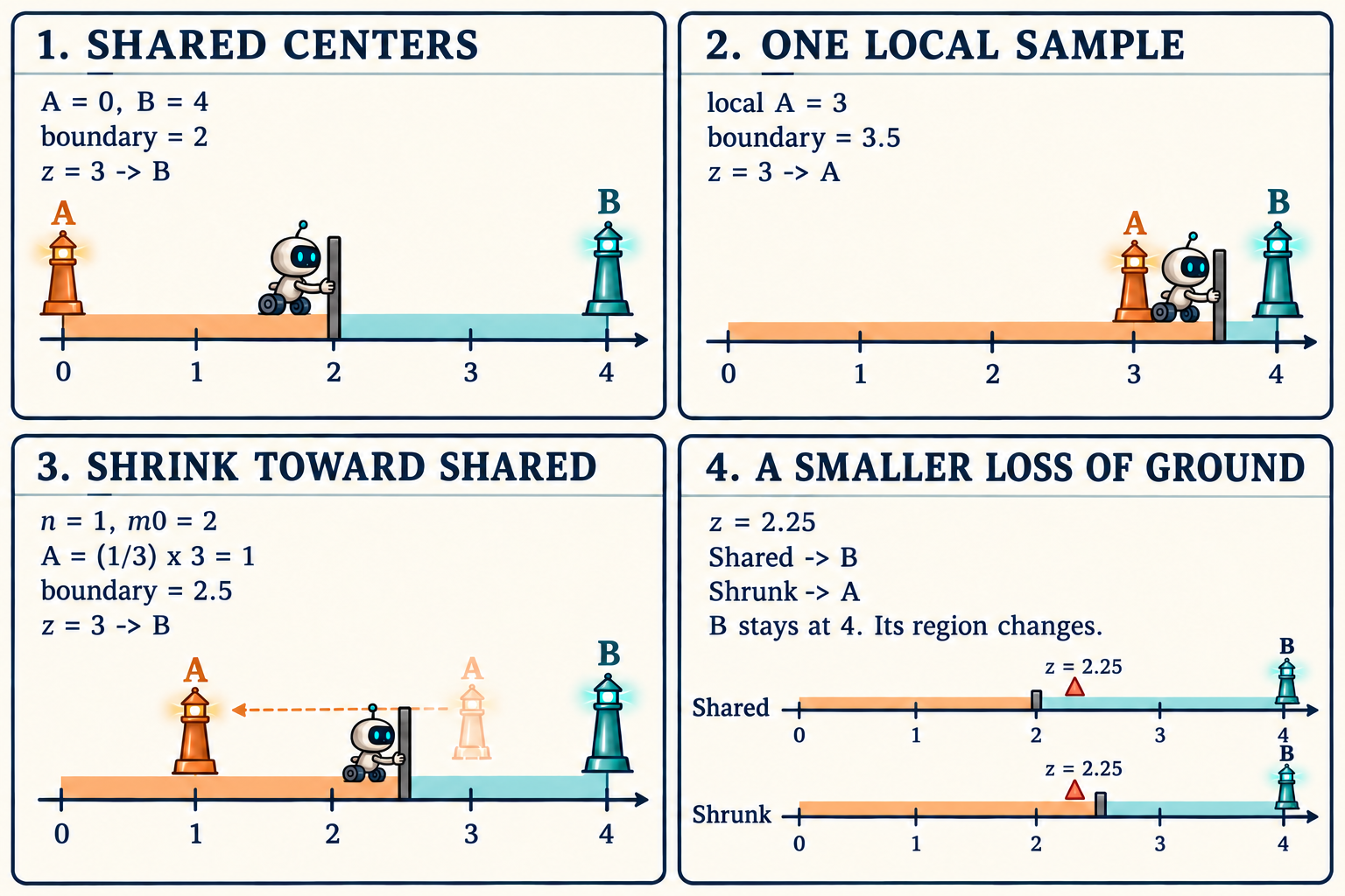 A four-panel comic showing how a fixed class center can lose part of its classification region