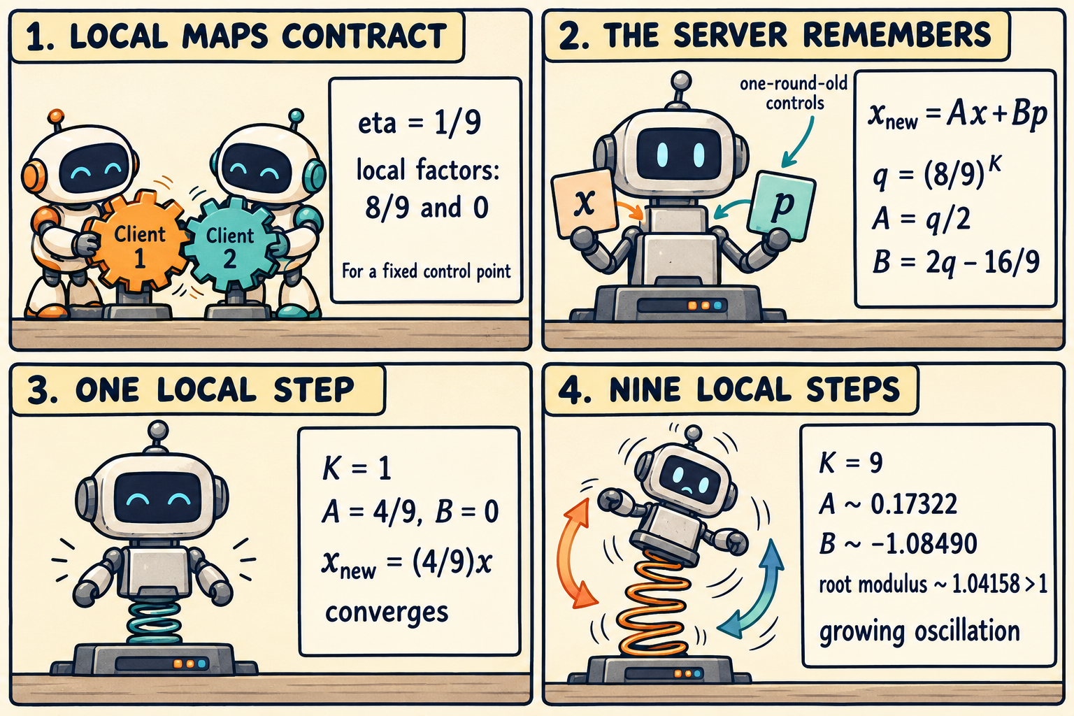 A four-panel mathematical comic contrasting contracting local maps with a server recurrence that remembers the previous round