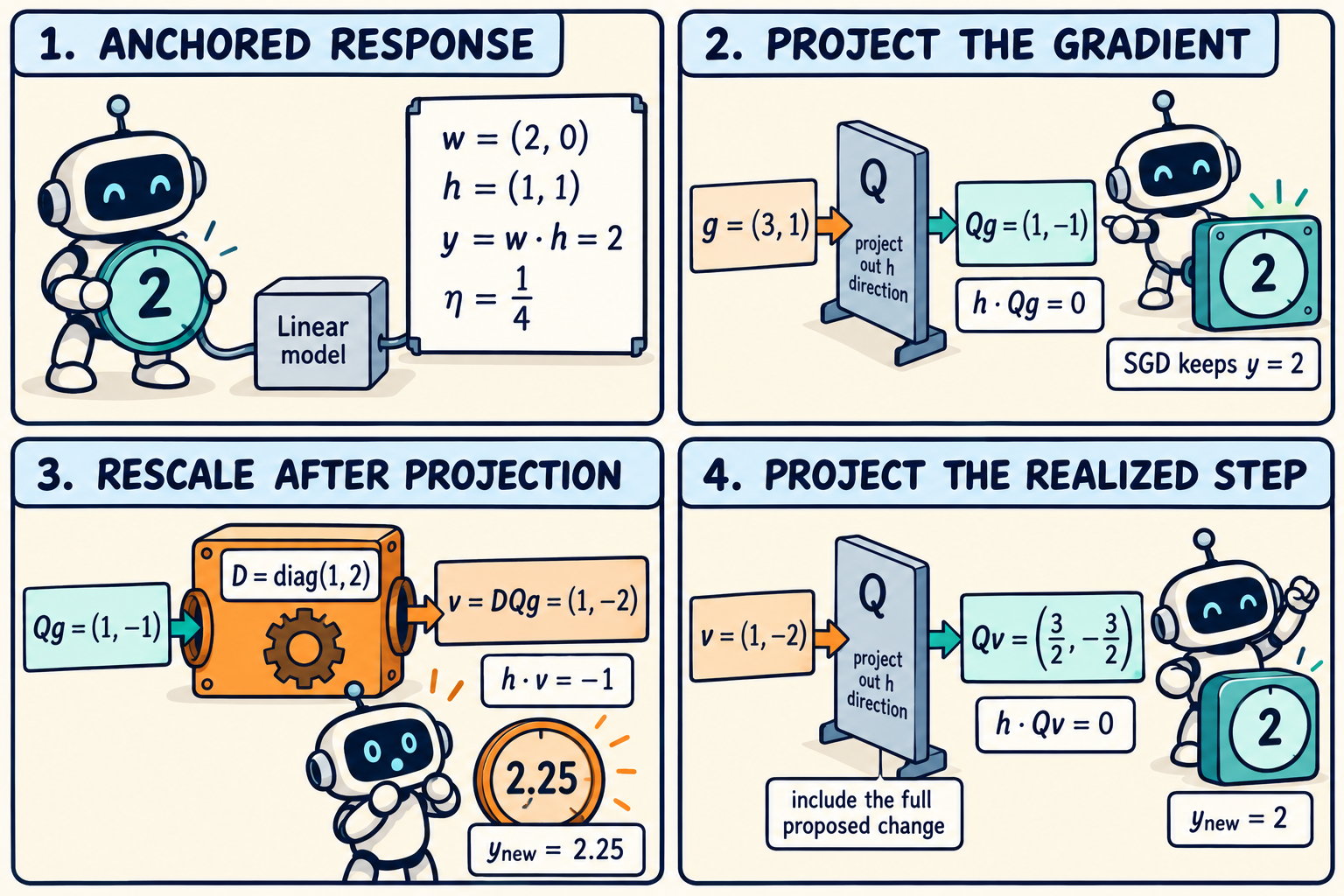 A four-panel mathematical comic showing projection, subsequent coordinate rescaling, and projection of the full proposed direction