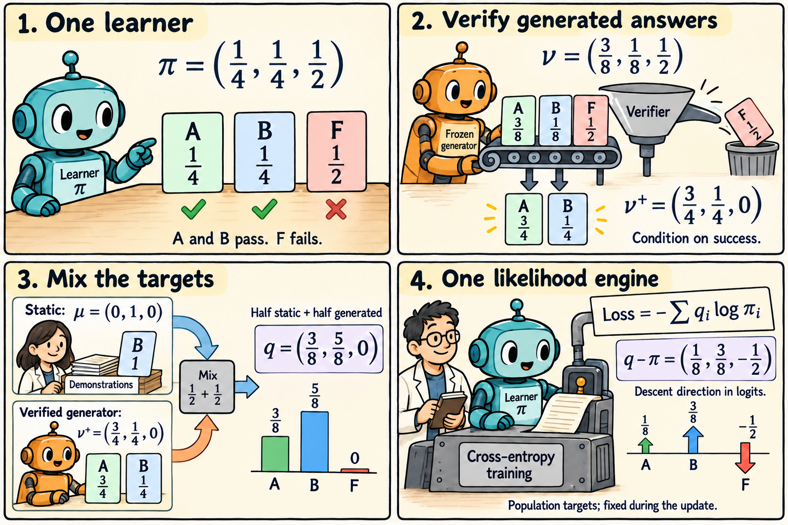 A mathematical comic showing a learner, a verified generator target, a mixture with static data, and their common likelihood update